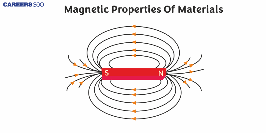 Magnetic Properties Of Materials